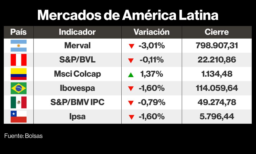 Mercados de LatAm Mercados de LatAm