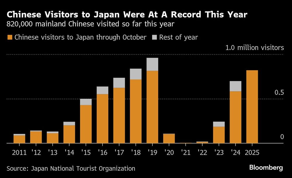 Chinese Visitors to Japan Were At A Record This Year | 820,000 mainland Chinese visited so far this year Chinese Visitors to Japan Were At A Record This Year | 820,000 mainland Chinese visited so far this year
