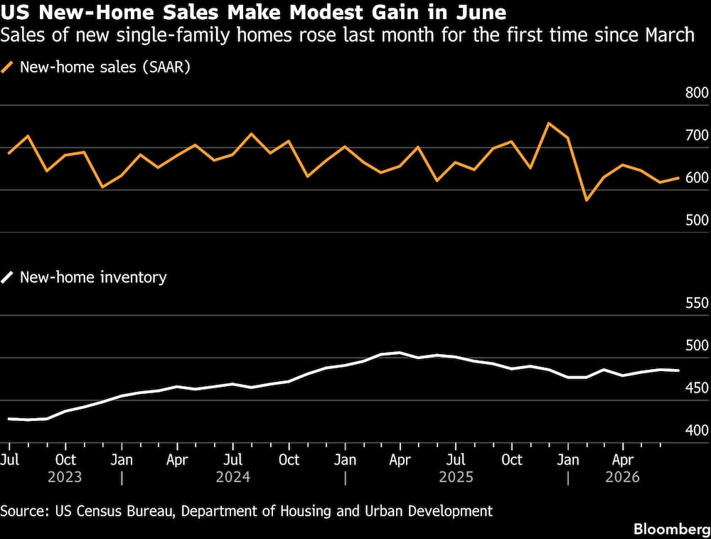 US New-Home Sales Make Modest Gain in June | Sales of new single-family homes rose last month for the first time since March US New-Home Sales Make Modest Gain in June | Sales of new single-family homes rose last month for the first time since March