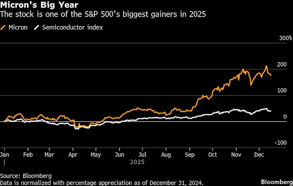 La acción es una de las que más ha subido en el S&P 500 en 2025. La acción es una de las que más ha subido en el S&P 500 en 2025.