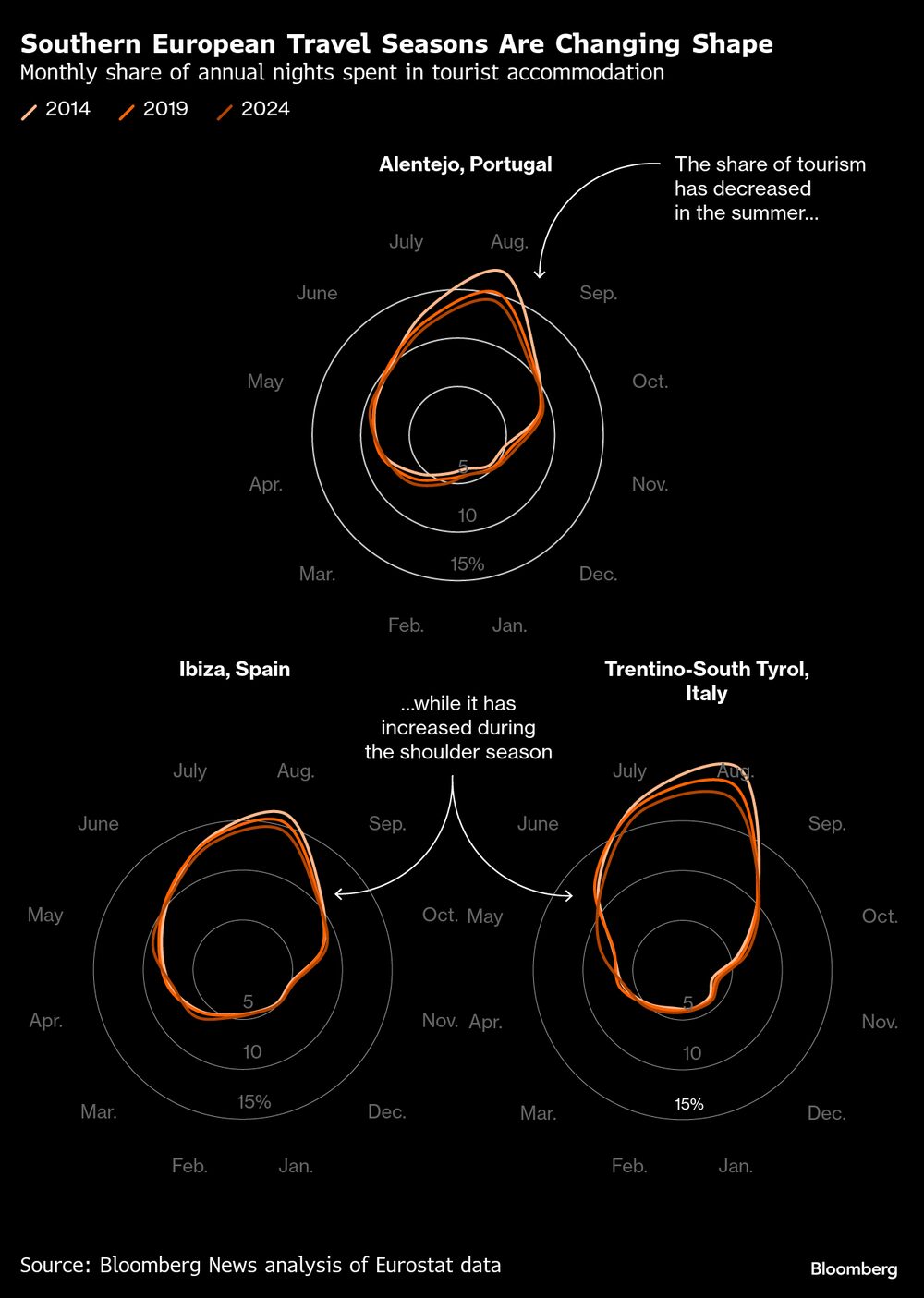 Las temporadas turísticas en el sur de Europa están cambiando de forma. Las temporadas turísticas en el sur de Europa están cambiando de forma.