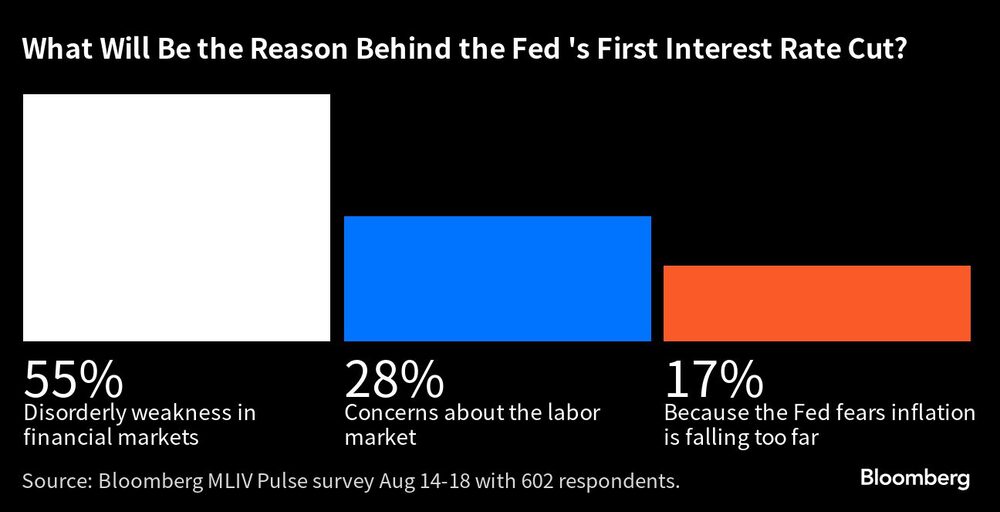 ¿Cuál será la razón detrás del primer recorte de tasas de la Fed? ¿Cuál será la razón detrás del primer recorte de tasas de la Fed?