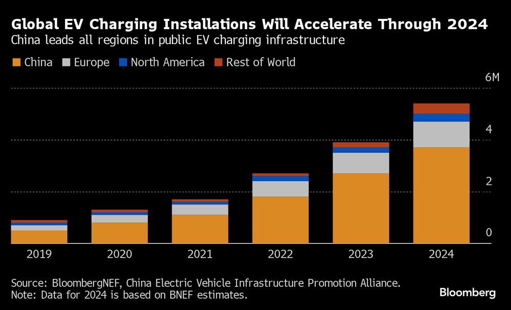China lidera todas las regiones en infrestructura de recarga para vehículos eléctricos. China lidera todas las regiones en infrestructura de recarga para vehículos eléctricos.