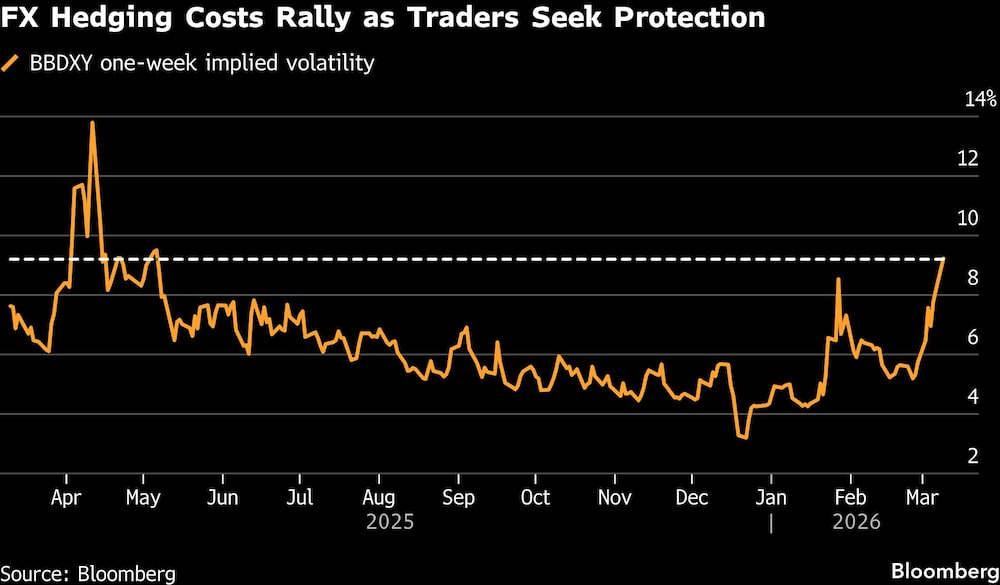 FX Hedging Costs Rally as Traders Seek Protection FX Hedging Costs Rally as Traders Seek Protection