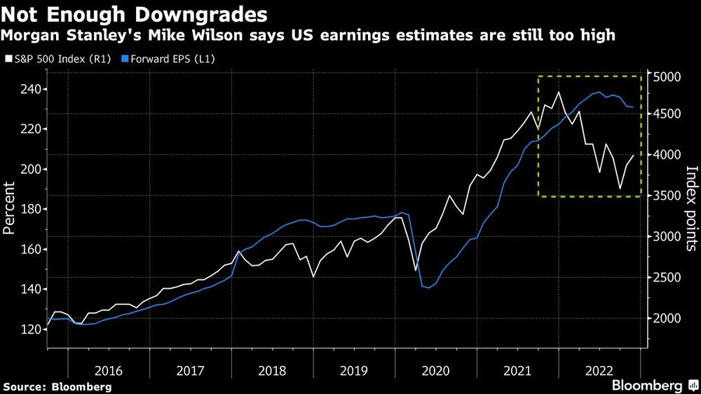 Wilson, de Morgan Stanley, dice que las estimaciones de beneficios en EE.UU. siguen siendo muy altas Wilson, de Morgan Stanley, dice que las estimaciones de beneficios en EE.UU. siguen siendo muy altas