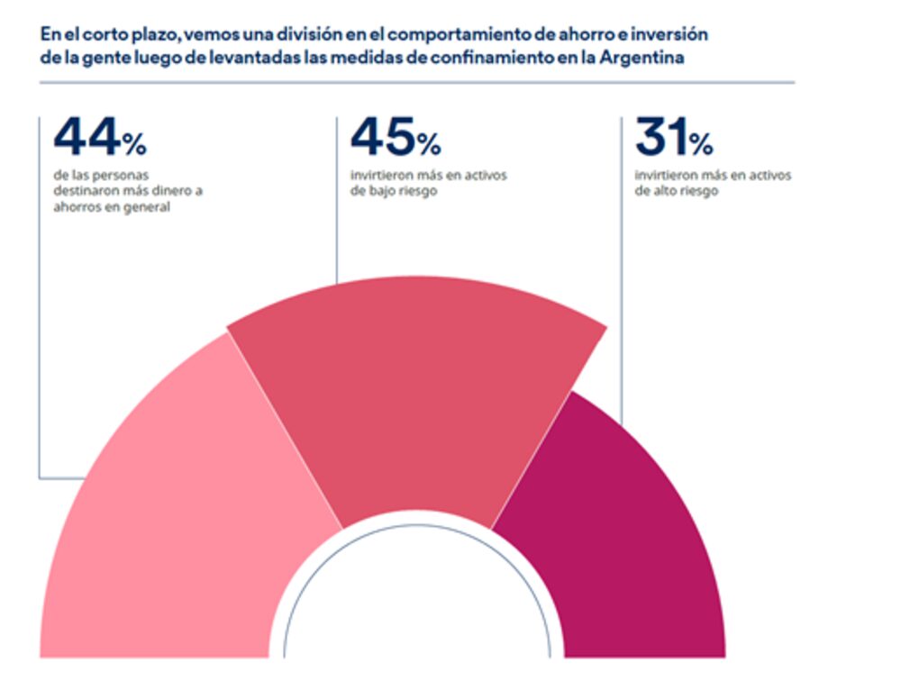 Con la salida de pandemia, las inversiones se diversificarán Con la salida de pandemia, las inversiones se diversificarán
