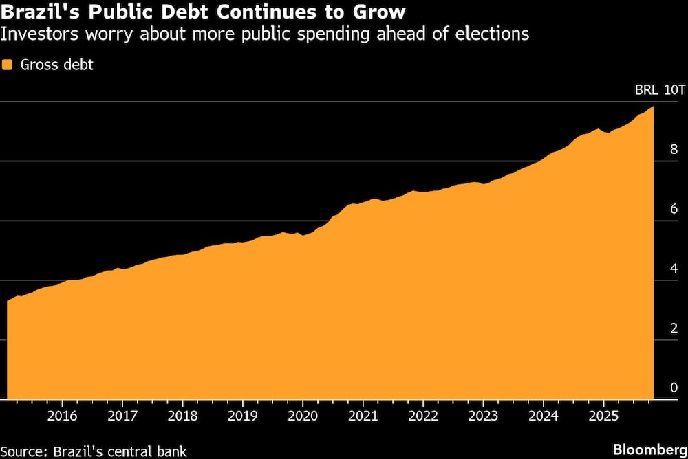 Brazil's Public Debt Continues to Grow | Investors worry about more public spending ahead of elections Brazil's Public Debt Continues to Grow | Investors worry about more public spending ahead of elections