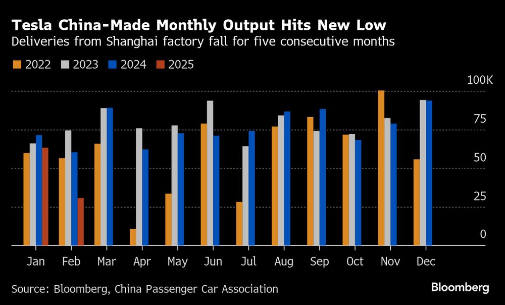 Entregas de la fábrica de Shanghái caen por quinto mes consecutivo Entregas de la fábrica de Shanghái caen por quinto mes consecutivo
