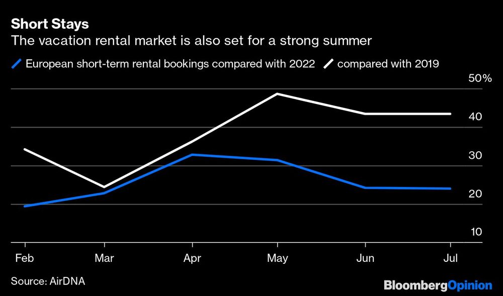 El mercado de alquileres vacacionales se encamina a un sólido verano boreal El mercado de alquileres vacacionales se encamina a un sólido verano boreal
