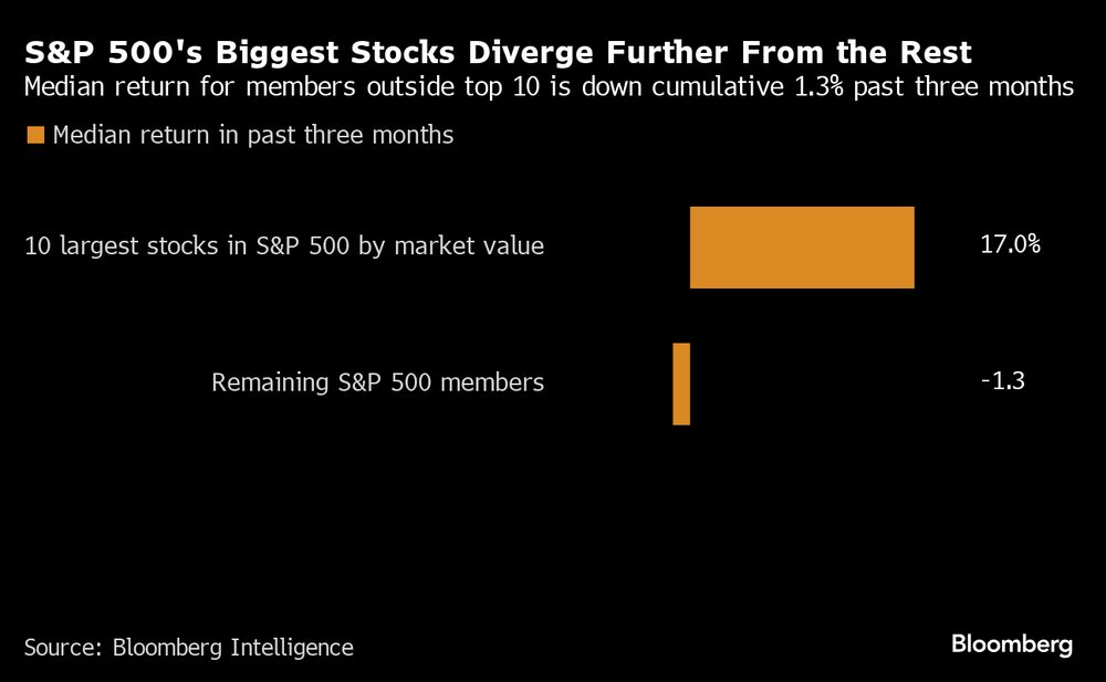 La rentabilidad media de los miembros que no figuran entre los 10 primeros ha bajado un 1,3% acumulado en los últimos tres meses. La rentabilidad media de los miembros que no figuran entre los 10 primeros ha bajado un 1,3% acumulado en los últimos tres meses.