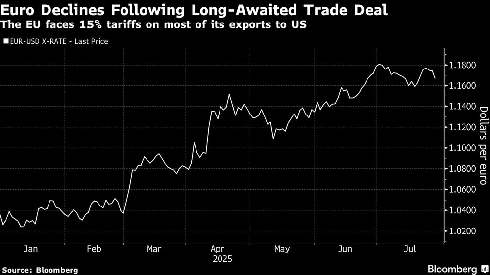 La UE se enfrenta a aranceles del 15% en la mayoría de sus exportaciones a EE.UU. La UE se enfrenta a aranceles del 15% en la mayoría de sus exportaciones a EE.UU.
