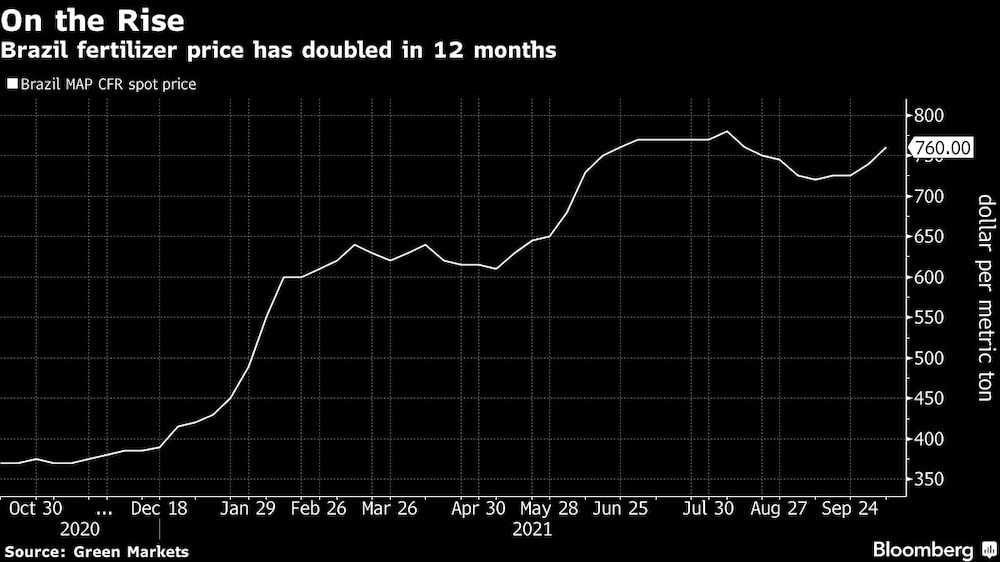 Costo de fertilizantes Costo de fertilizantes
