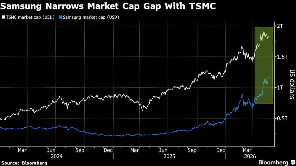 Samsung reduce la diferencia en capitalización bursátil con respecto a TSMC. Samsung reduce la diferencia en capitalización bursátil con respecto a TSMC.