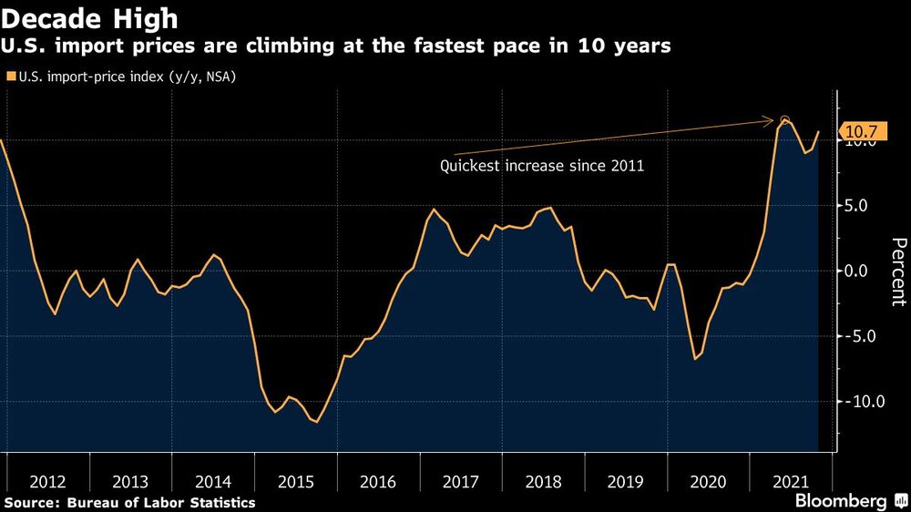 Máximo de la década
Los precios de las importaciones de EE.UU. suben al ritmo más rápido de los últimos 10 años
Naranja: Índice de precios de importación de EE.UU. Máximo de la década
Los precios de las importaciones de EE.UU. suben al ritmo más rápido de los últimos 10 años
Naranja: Índice de precios de importación de EE.UU.