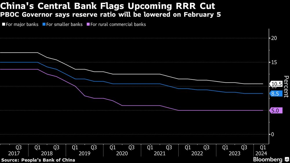 Banco central da China indica novos cortes nos juros da economia mais adiente Banco central da China indica novos cortes nos juros da economia mais adiente