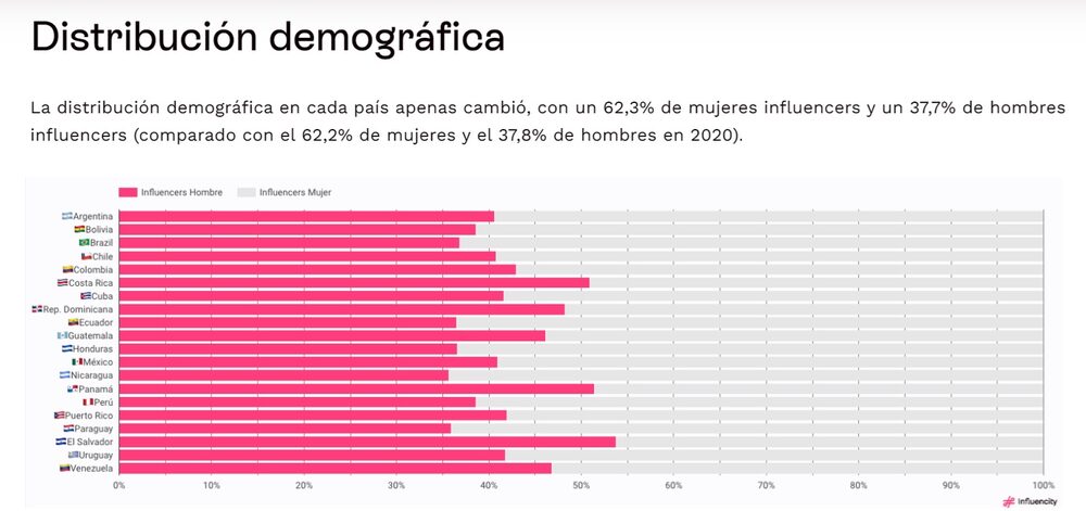 Influencers de América Latina Influencers de América Latina