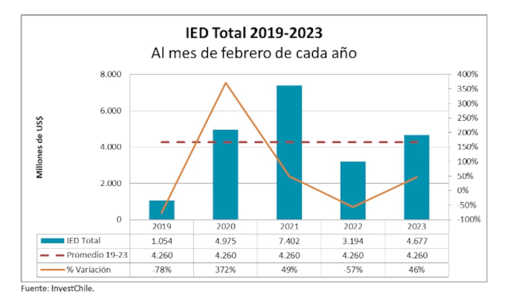 Fuente: InvestChile Fuente: InvestChile