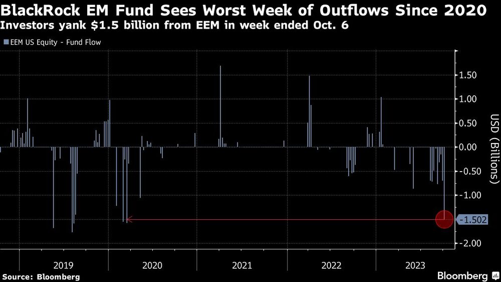 BlackRock EM Fund Sees Worst Week of Outflows Since 2020 | Investors yank $1.5 billion from EEM in week ended Oct. 6 BlackRock EM Fund Sees Worst Week of Outflows Since 2020 | Investors yank $1.5 billion from EEM in week ended Oct. 6