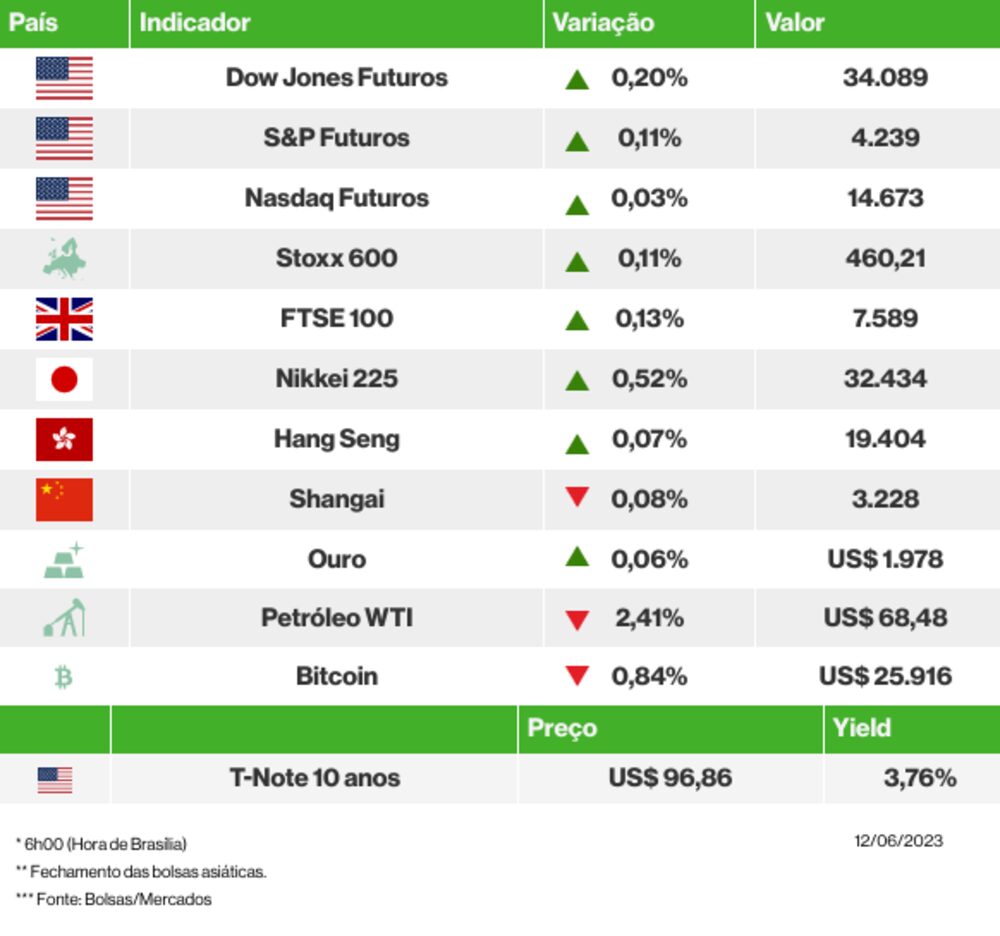 Os mercados esta manhã Os mercados esta manhã