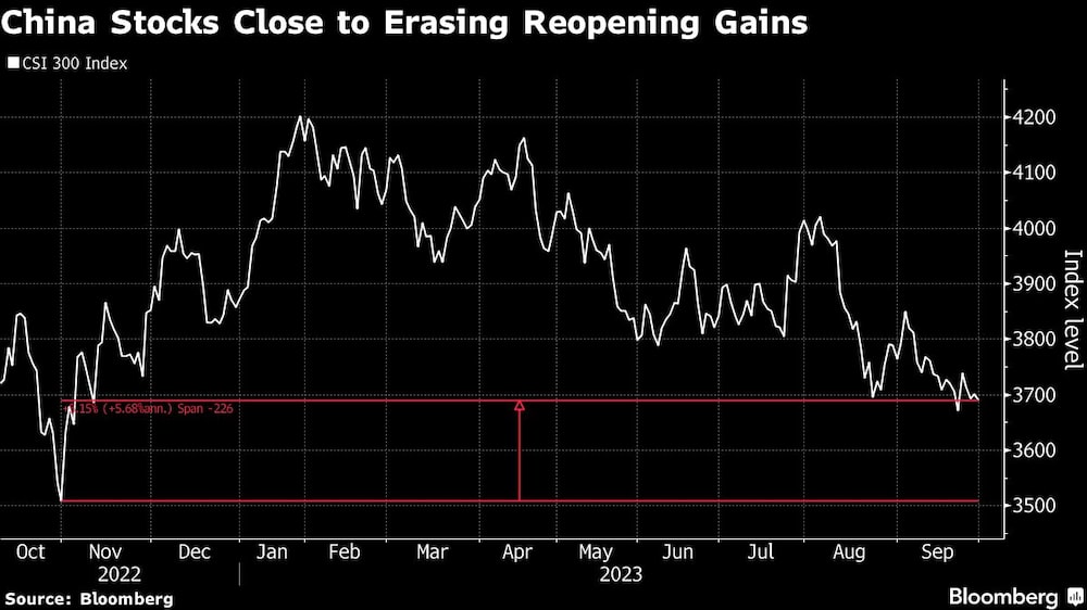 China Stocks Close to Erasing Reopening Gains China Stocks Close to Erasing Reopening Gains