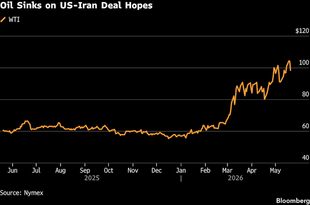 El petróleo cae ante las esperanzas de un acuerdo entre EE.UU. e Irán. El petróleo cae ante las esperanzas de un acuerdo entre EE.UU. e Irán.