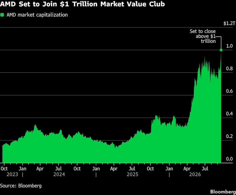 AMD Set to Join $1 Trillion Market Value Club AMD Set to Join $1 Trillion Market Value Club