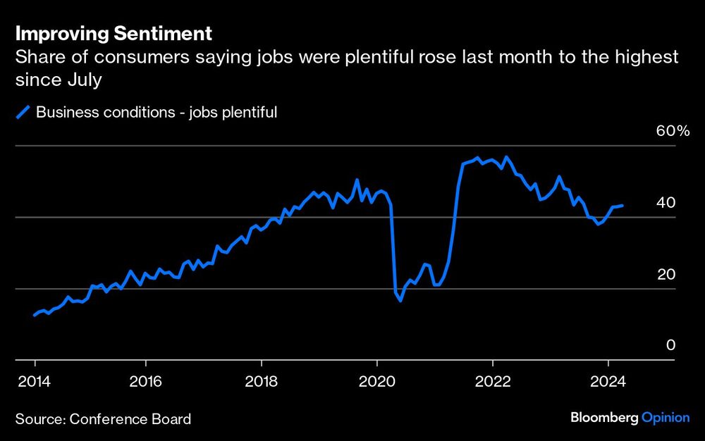Gráfico de mejora de sentimiento en el mercado laboral Gráfico de mejora de sentimiento en el mercado laboral