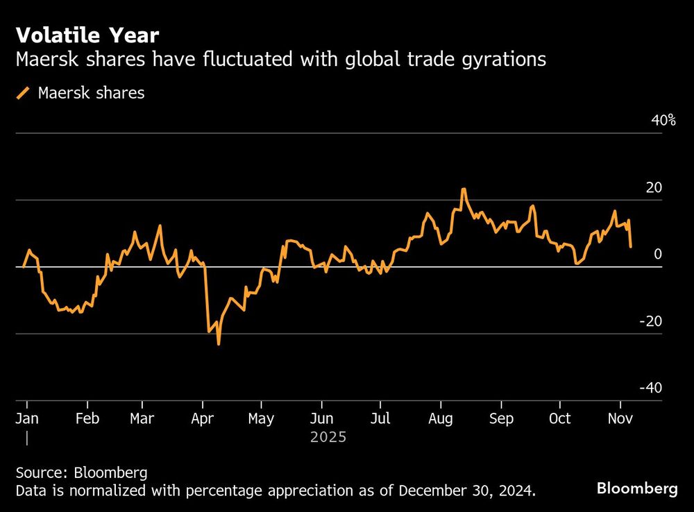 Volatile Year | Maersk shares have fluctuated with global trade gyrations Volatile Year | Maersk shares have fluctuated with global trade gyrations