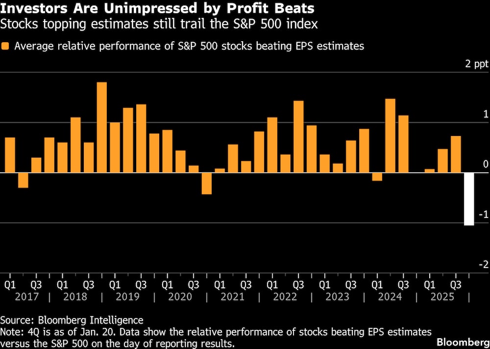 Los inversores no están impresionados por las expectativas de ganancias superadas por las empresas del S&P 500. Los inversores no están impresionados por las expectativas de ganancias superadas por las empresas del S&P 500.