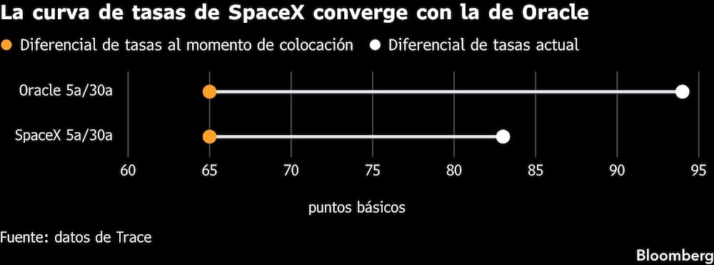 La curva de tasas de SpaceX converge con la de Oracle La curva de tasas de SpaceX converge con la de Oracle