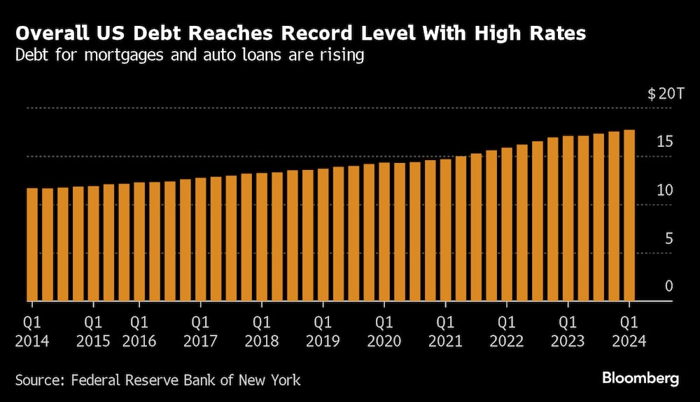 Aumenta la deuda por hipotecas y préstamos para automóviles Aumenta la deuda por hipotecas y préstamos para automóviles