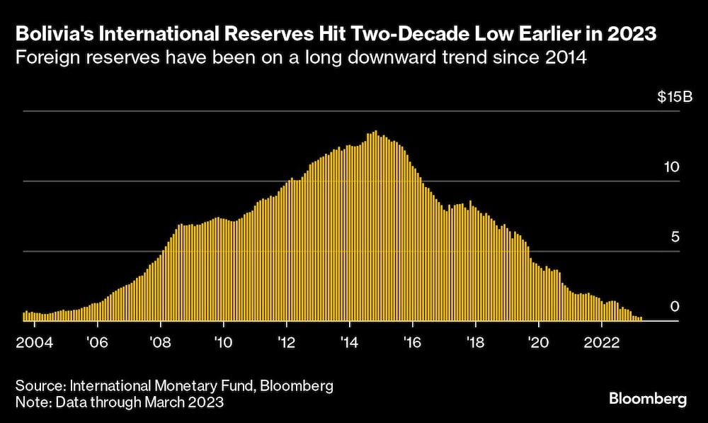 Las reservas han mostrado una tendencia a la baja desde 2014 Las reservas han mostrado una tendencia a la baja desde 2014
