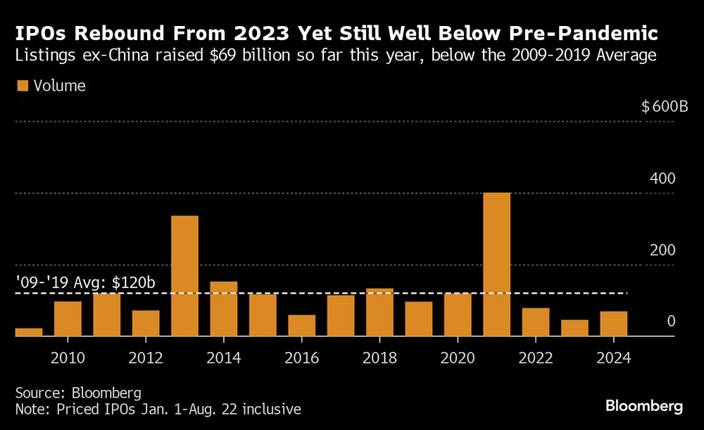 Listagens ex-China arrecadaram US$ 69 bilhões até agora neste ano, abaixo da média de 2009-2019 Listagens ex-China arrecadaram US$ 69 bilhões até agora neste ano, abaixo da média de 2009-2019