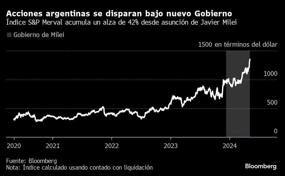 Acciones argentinas se disparan bajo nuevo Gobierno | Índice S&P Merval acumula un alza de 42% desde asunción de Javier Milei Acciones argentinas se disparan bajo nuevo Gobierno | Índice S&P Merval acumula un alza de 42% desde asunción de Javier Milei
