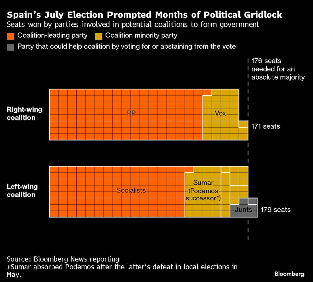 Spains July Election Prompted Months of Political Gridlock | Seats won by parties involved in potential coalitions to form government Spains July Election Prompted Months of Political Gridlock | Seats won by parties involved in potential coalitions to form government