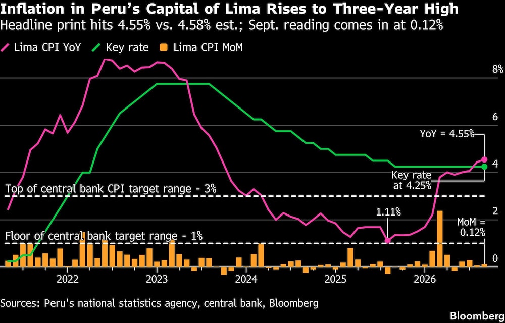 Inflation in Perus Capital of Lima Rises to Three-Year High | Headline print hits 4.55% vs. 4.58% est.; Sept. reading comes in at 0.12% Inflation in Perus Capital of Lima Rises to Three-Year High | Headline print hits 4.55% vs. 4.58% est.; Sept. reading comes in at 0.12%