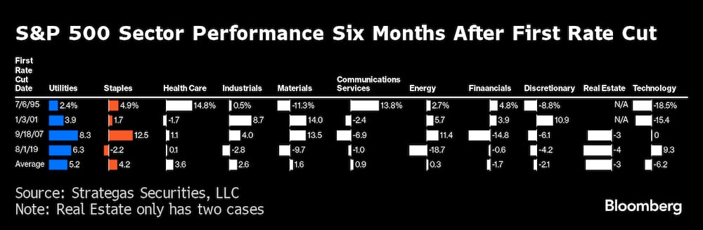 Evolución sectorial del S&P 500 seis meses después de la primera bajada de tipos Evolución sectorial del S&P 500 seis meses después de la primera bajada de tipos