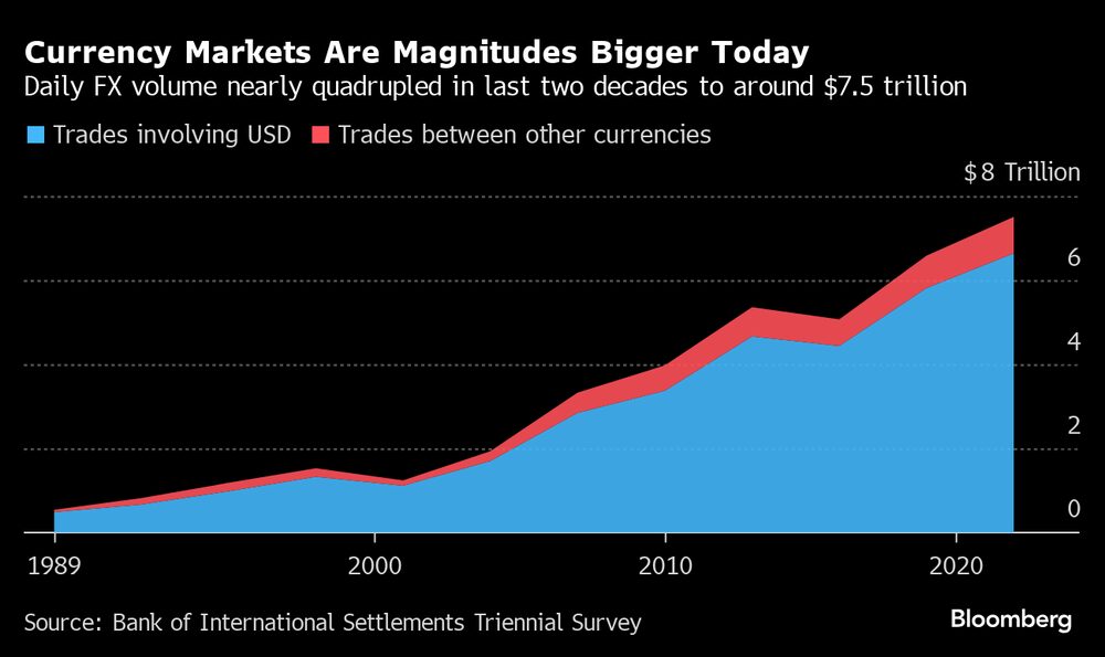 Los mercados de divisas son hoy mucho más grandes.
