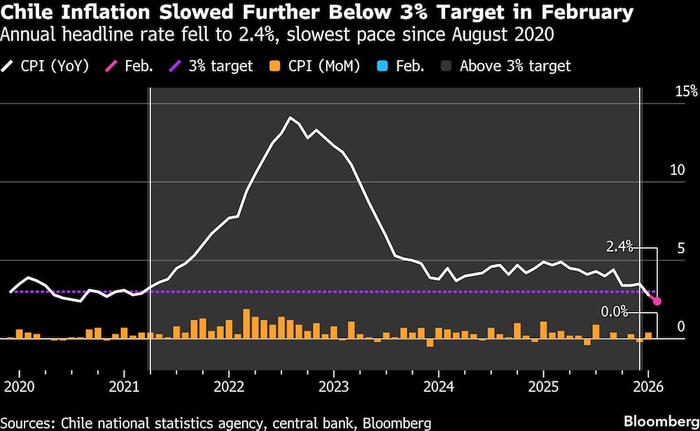 Chile Inflation Slowed Further Below 3% Target in February | Annual headline rate fell to 2.4%, slowest pace since August 2020 Chile Inflation Slowed Further Below 3% Target in February | Annual headline rate fell to 2.4%, slowest pace since August 2020