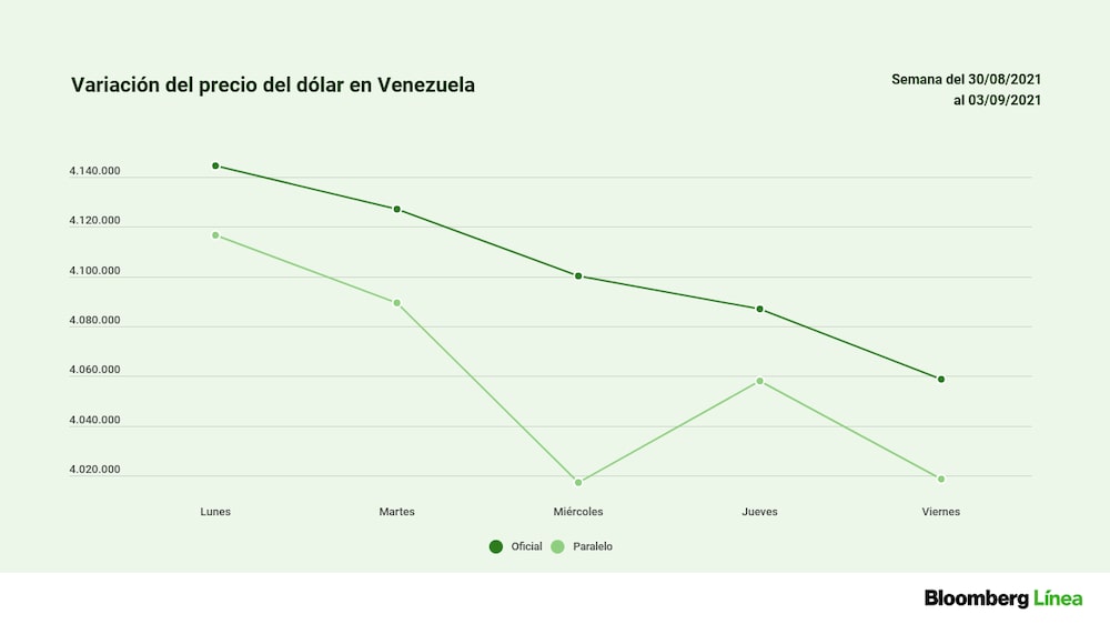 Así evolucionó el dólar en los mercados oficial y paralelo en los últimos 5 días. Se tomó como referencia el valor de cierre de cada jornada. Así evolucionó el dólar en los mercados oficial y paralelo en los últimos 5 días. Se tomó como referencia el valor de cierre de cada jornada.