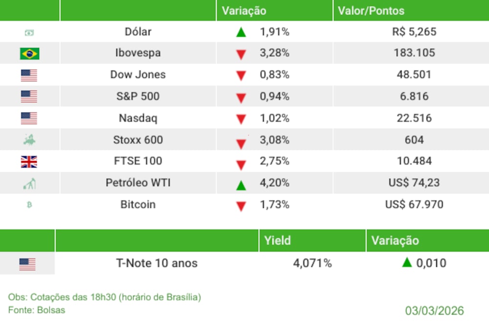 Fechamento 03/03/2026 Fechamento 03/03/2026