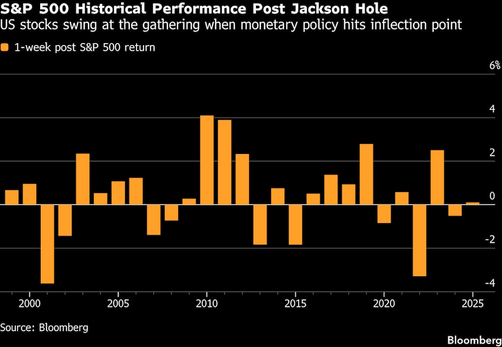 Rendimiento histórico del S&P 500 tras el simposio de Jackson Hole. Rendimiento histórico del S&P 500 tras el simposio de Jackson Hole.