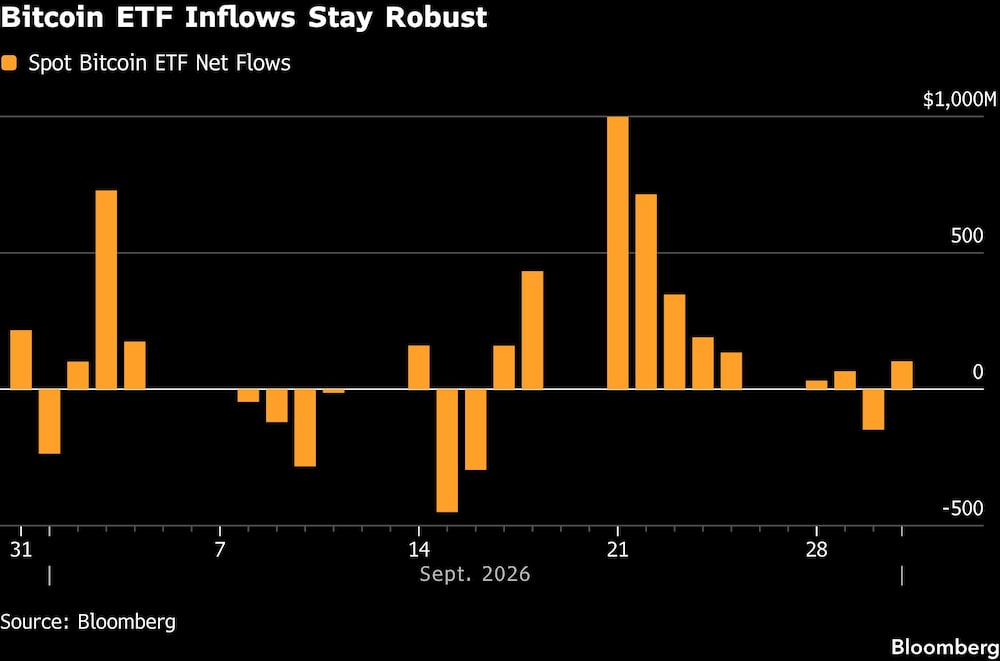 Bitcoin ETF Inflows Stay Robust Bitcoin ETF Inflows Stay Robust