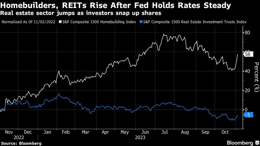 Homebuilders, REITs Rise After Fed Holds Rates Steady | Real estate sector jumps as investors snap up shares Homebuilders, REITs Rise After Fed Holds Rates Steady | Real estate sector jumps as investors snap up shares