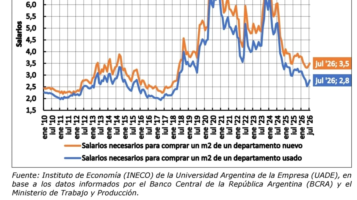 Fuente: Informe del Mercado Inmobiliario e Índice del Salario Real de la UADE