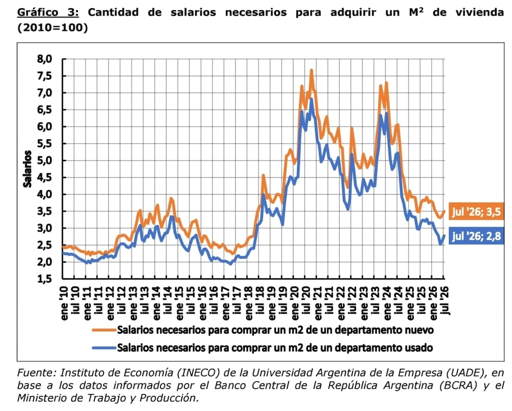 Fuente: Informe del Mercado Inmobiliario e Índice del Salario Real de la UADE Fuente: Informe del Mercado Inmobiliario e Índice del Salario Real de la UADE