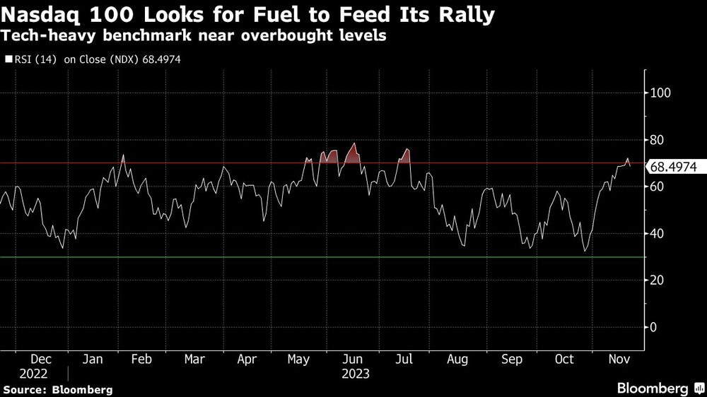 Nasdaq 100 Looks for Fuel to Feed Its Rally | Tech-heavy benchmark near overbought levels Nasdaq 100 Looks for Fuel to Feed Its Rally | Tech-heavy benchmark near overbought levels