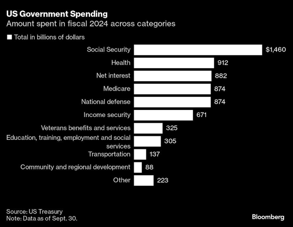 Importe del gasto en el año fiscal 2024 por categorías Importe del gasto en el año fiscal 2024 por categorías