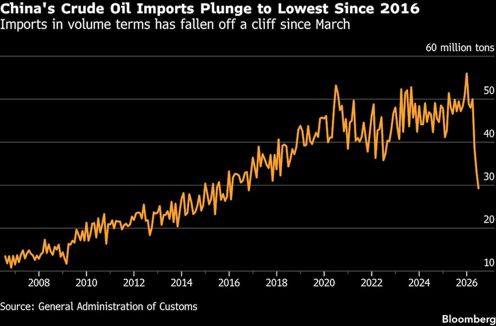 China's Crude Oil Imports Plunge to Lowest Since 2016 | Imports in volume terms has fallen off a cliff since March China's Crude Oil Imports Plunge to Lowest Since 2016 | Imports in volume terms has fallen off a cliff since March