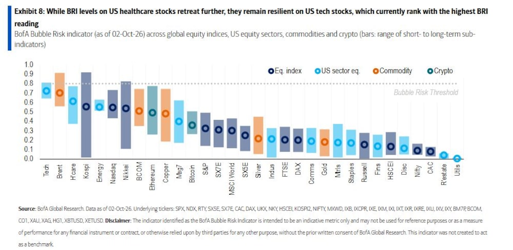 US Tech Has Top BofA Bubble Reading US Tech Has Top BofA Bubble Reading